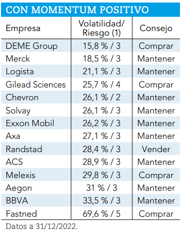 Qué acciones de nuestra selección presentan un momentum positivo.